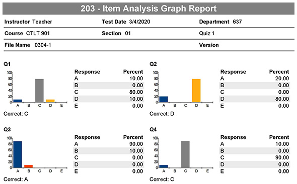 Sample of the 203 Item Analysis Graph Report