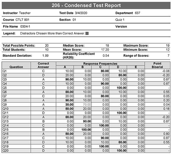 Sample of the 206 Condensed Test Report